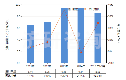 2011-2015年9月中國紡織材料制鞋面皮革底的鞋靴(皮革或再生皮革制外底,包括運(yùn)動(dòng)用鞋靴)(HS64042000)進(jìn)口量及增速統(tǒng)計(jì)